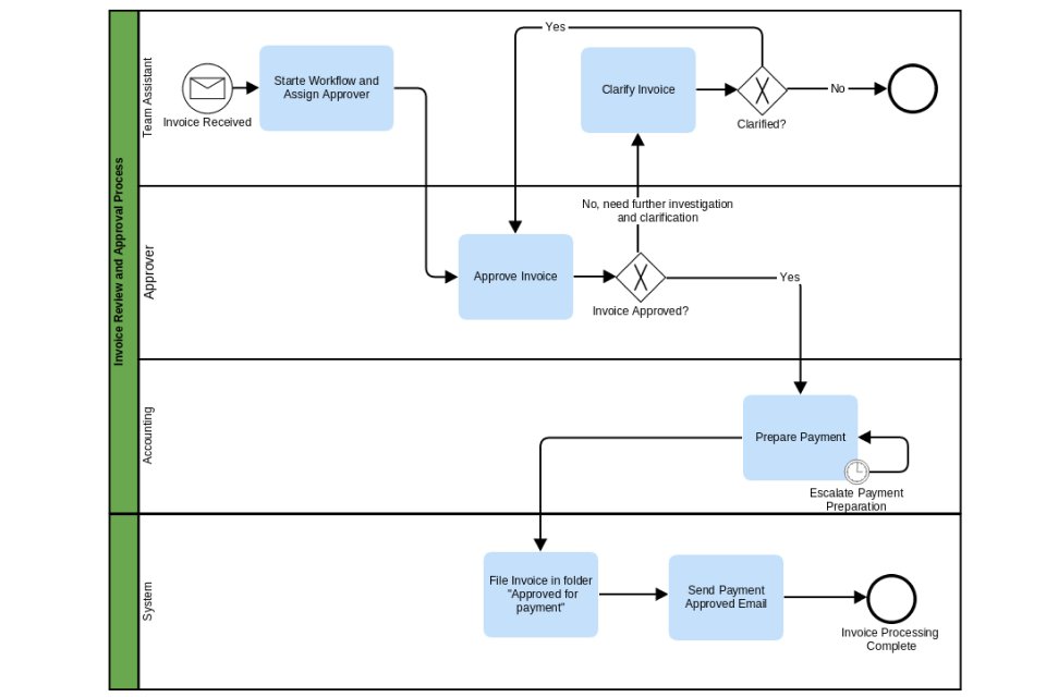 Document Workflows
