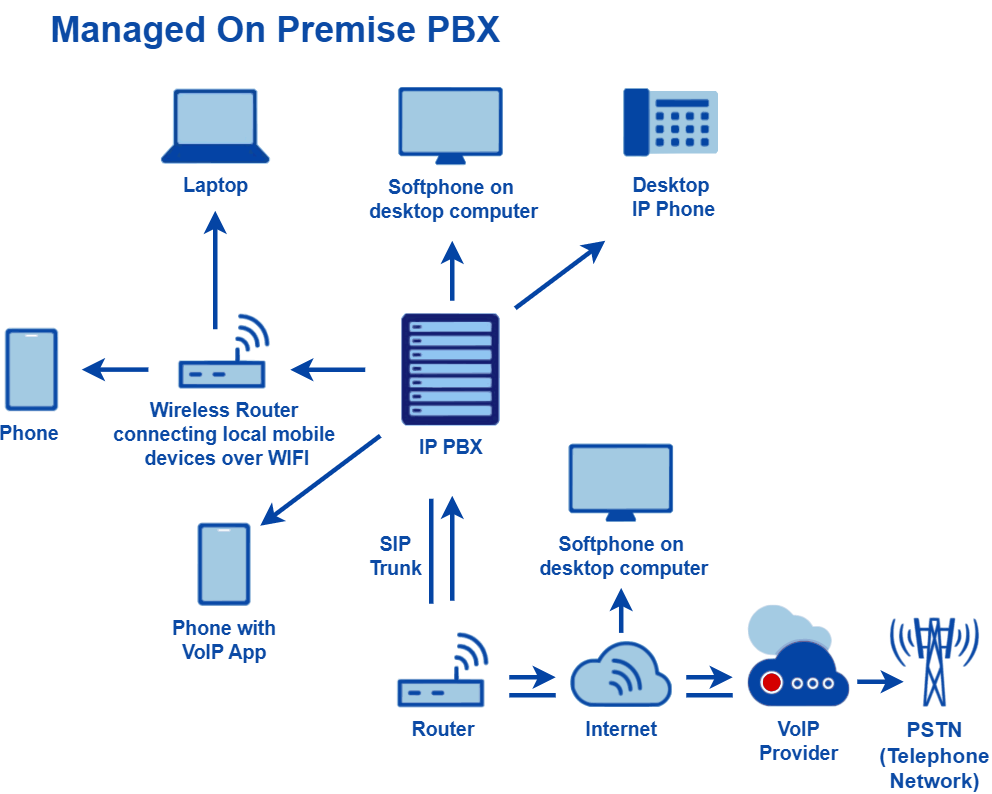 Lotus Logistics's On-Premise PBX